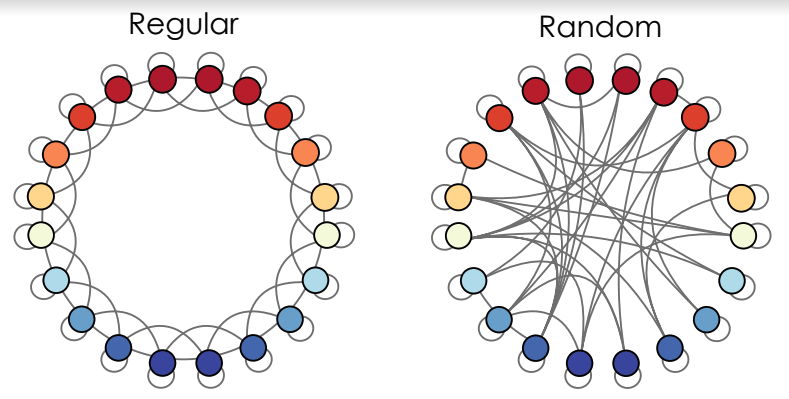 Regular and random population networks